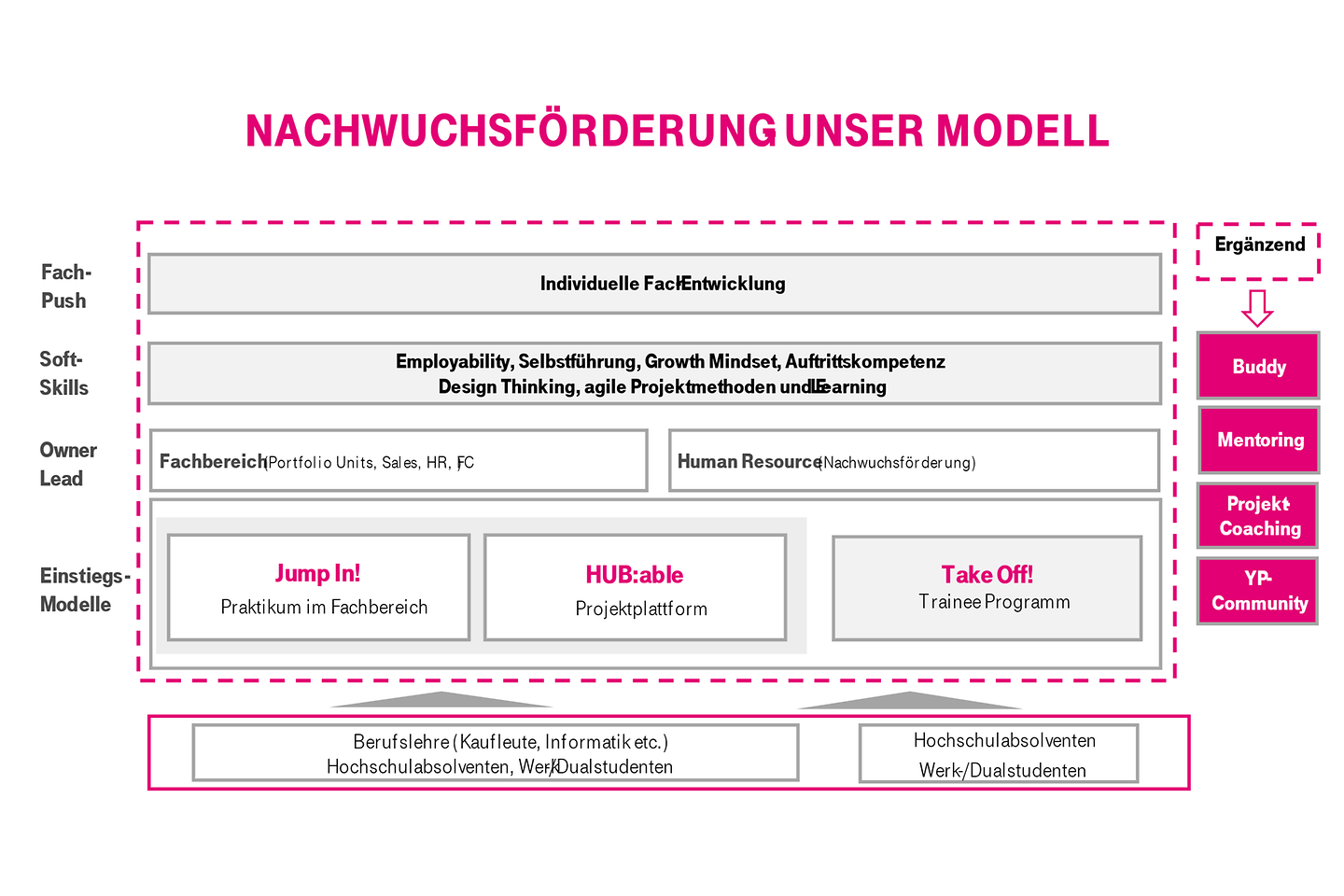 Grafische Darstellung, wie Nachwuchsförderung bei T-Systems Alpin konzipiert ist