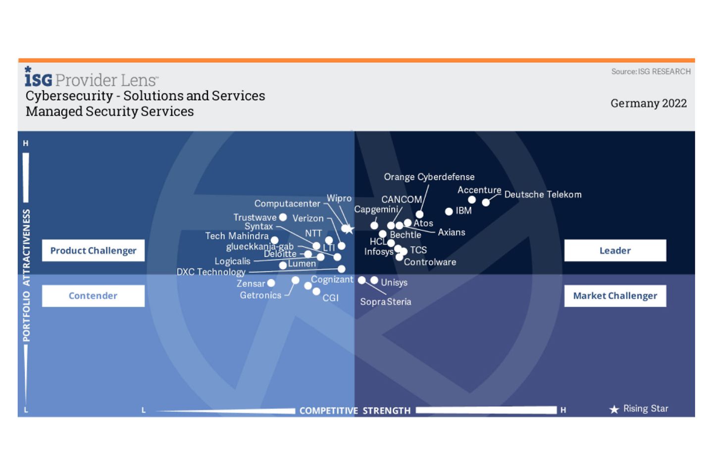 Quadrant image - Managed Security Services-Artikel