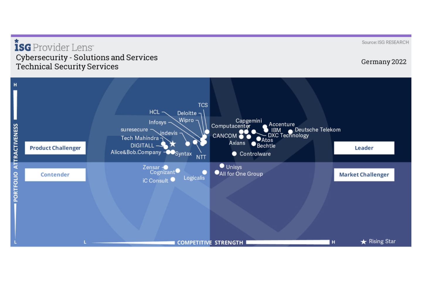 Quadrant image - Technical Security-Artikel