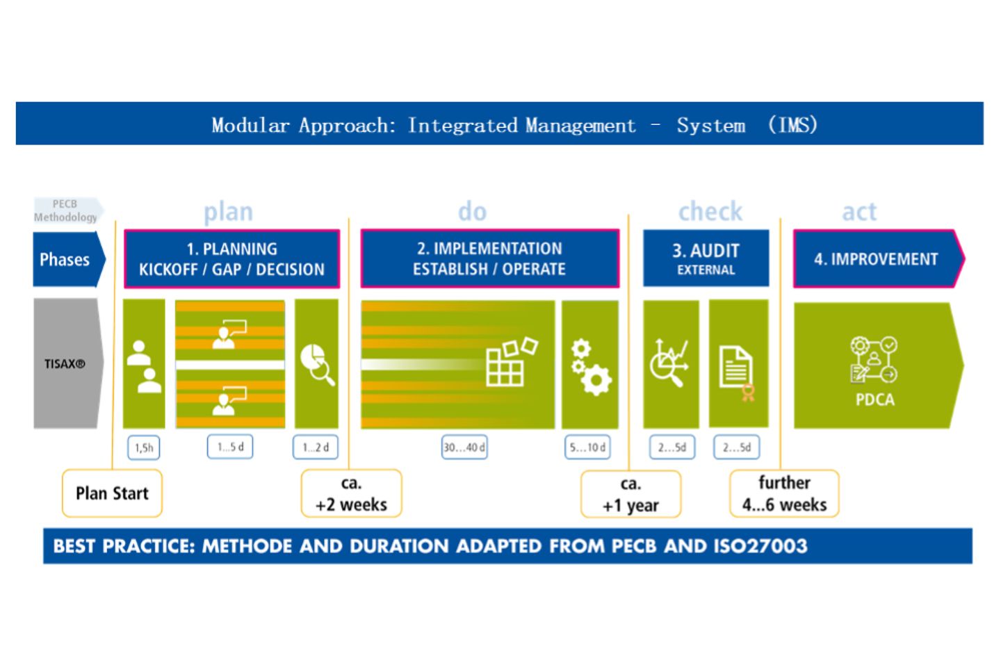 Modular Approach: Integrated Management – System (IMS)