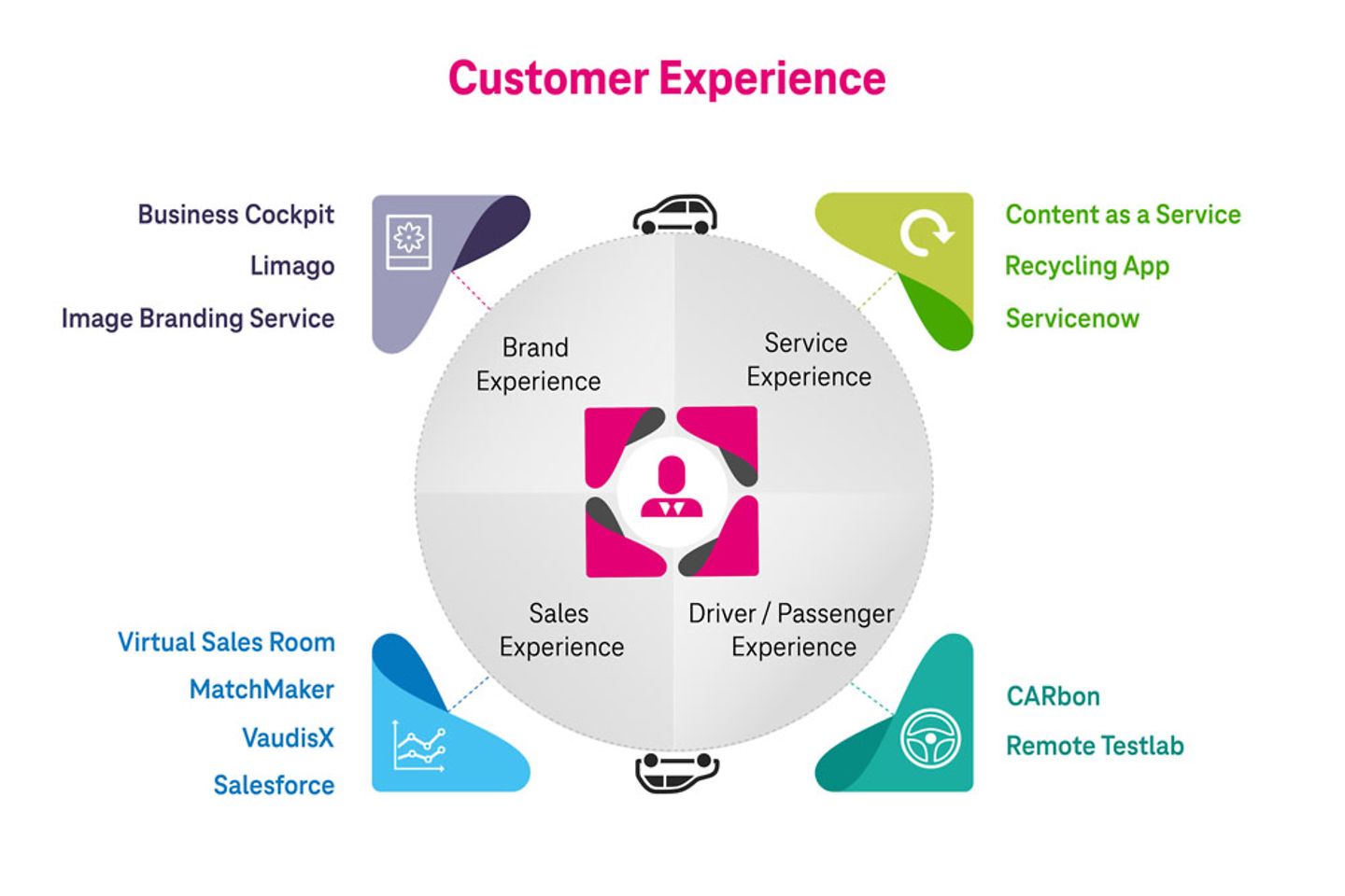 Infográfico da experiência do cliente