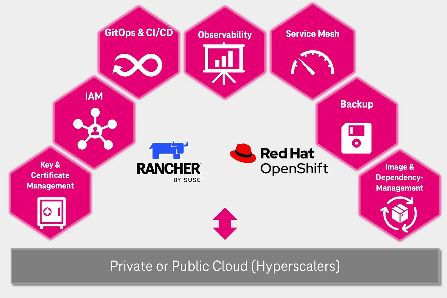 Diagrama de serviços gerenciados de stack de contêineres