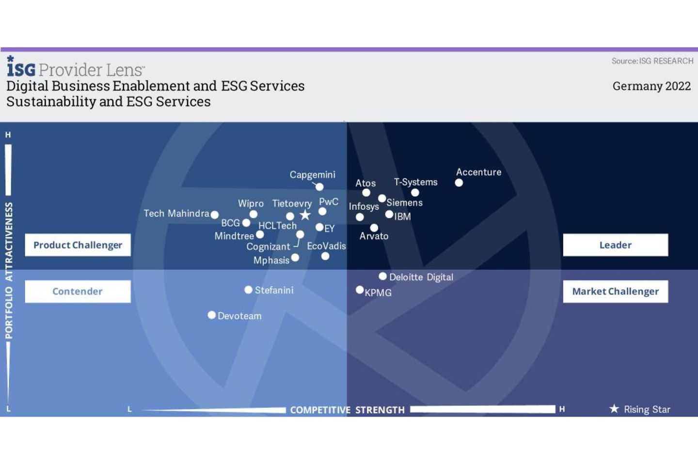 Sustainability and ESG Services Quadrant