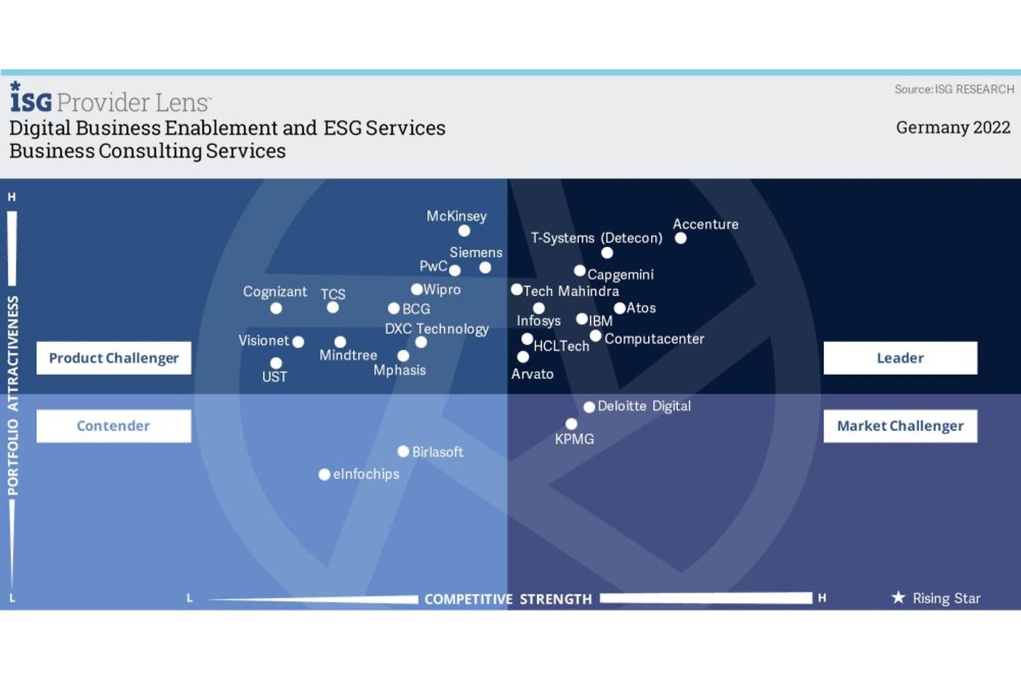 Business Consulting Services Quadrant