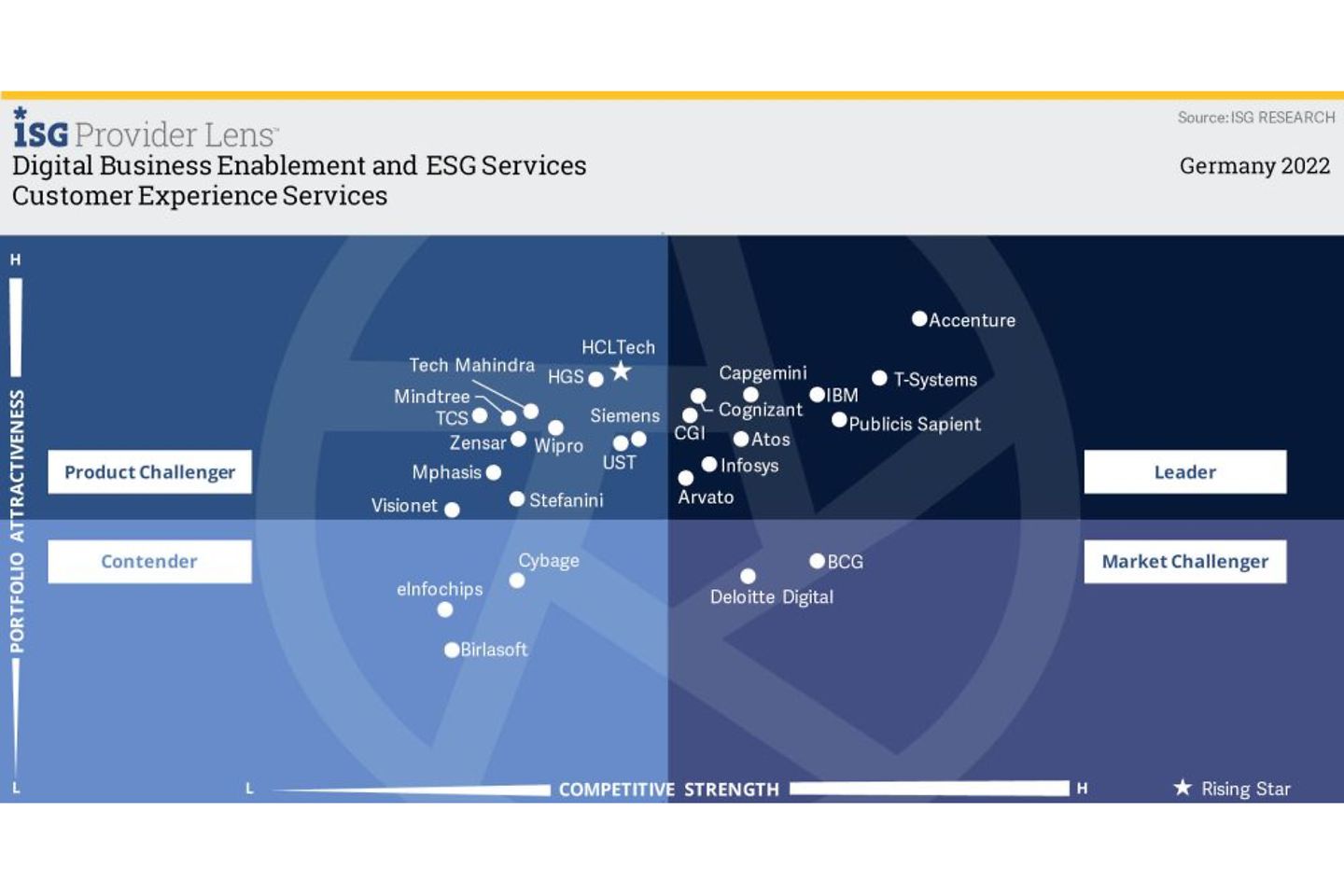 Customer Experience Services Quadrant