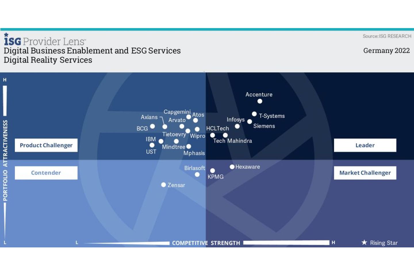 Digital Reality Services Quadrant