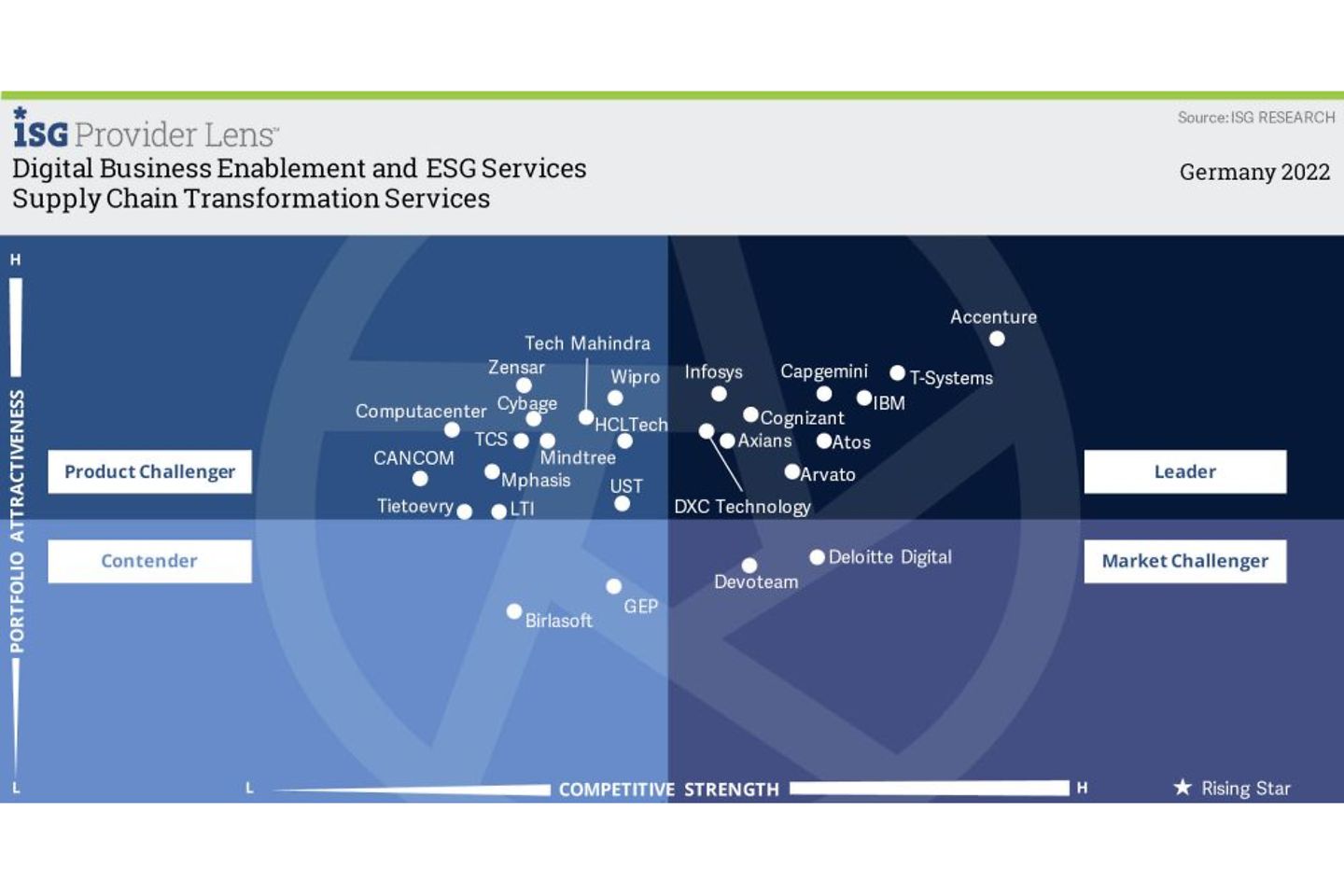 Supply Chain Transformation Services Quadrant