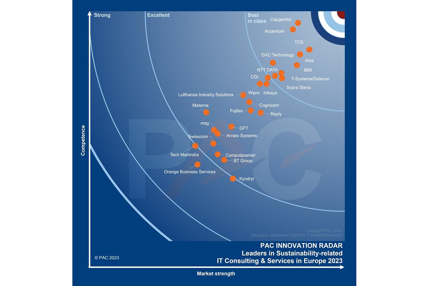 PAC RADAR Sustainability Europe 2023