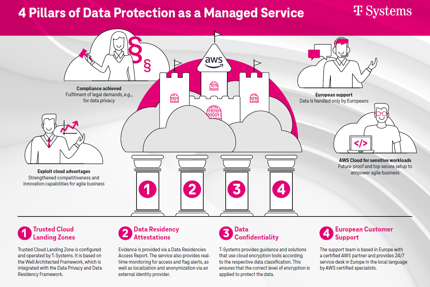 IM-Pillars-of-Data-Protection-as-a-Managed-Service
