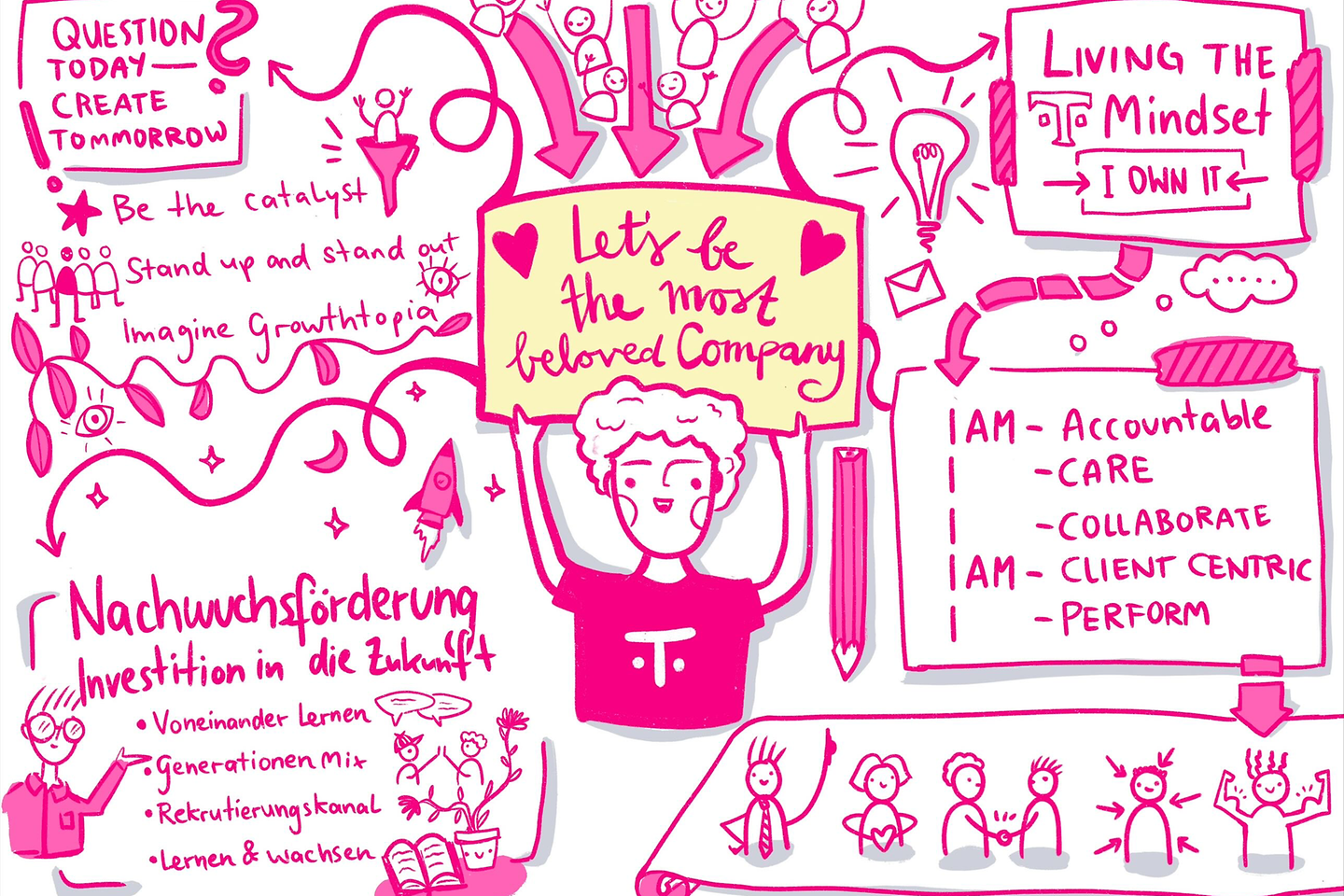 Eine Illustration mit der Vision, den Guiding Principles und der Employer Value Proposition