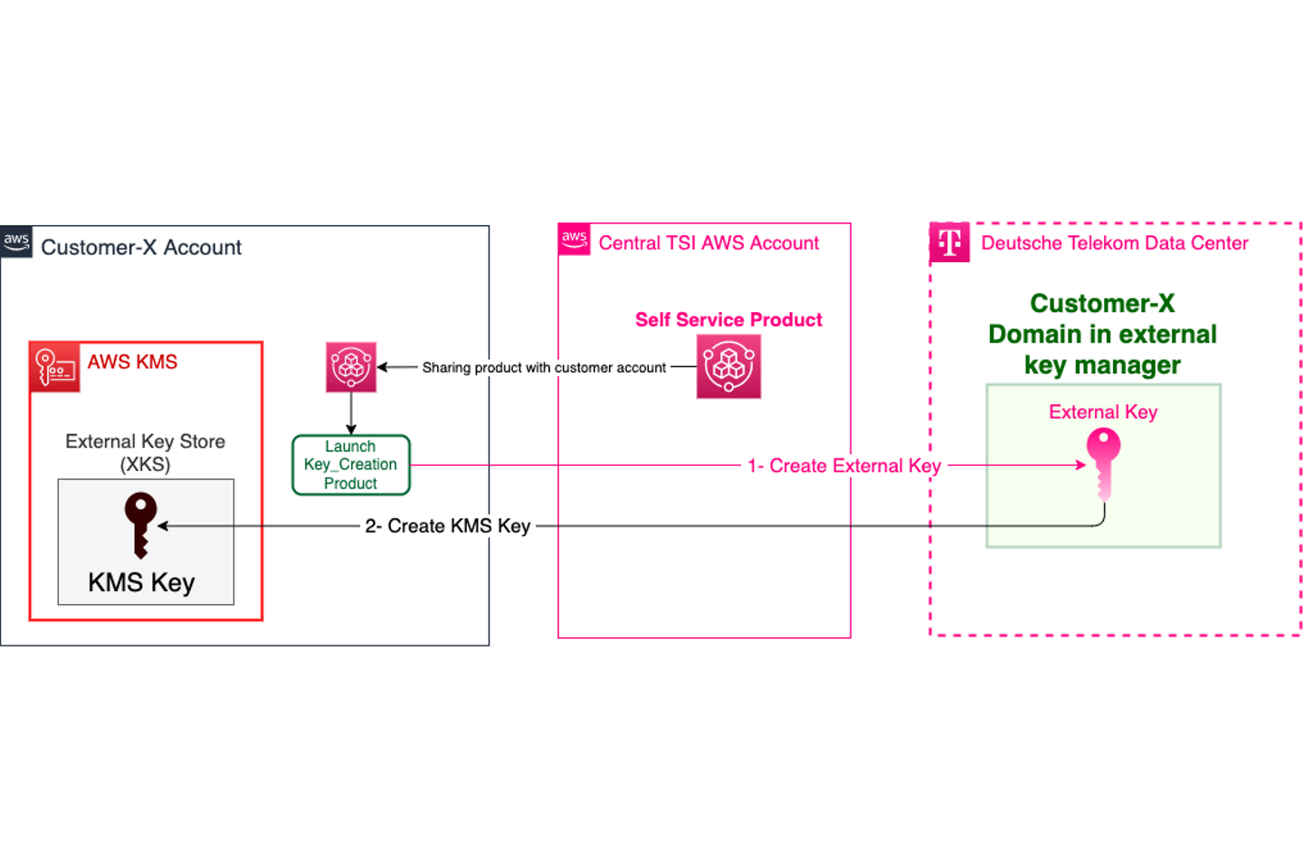 Self_Service_Product