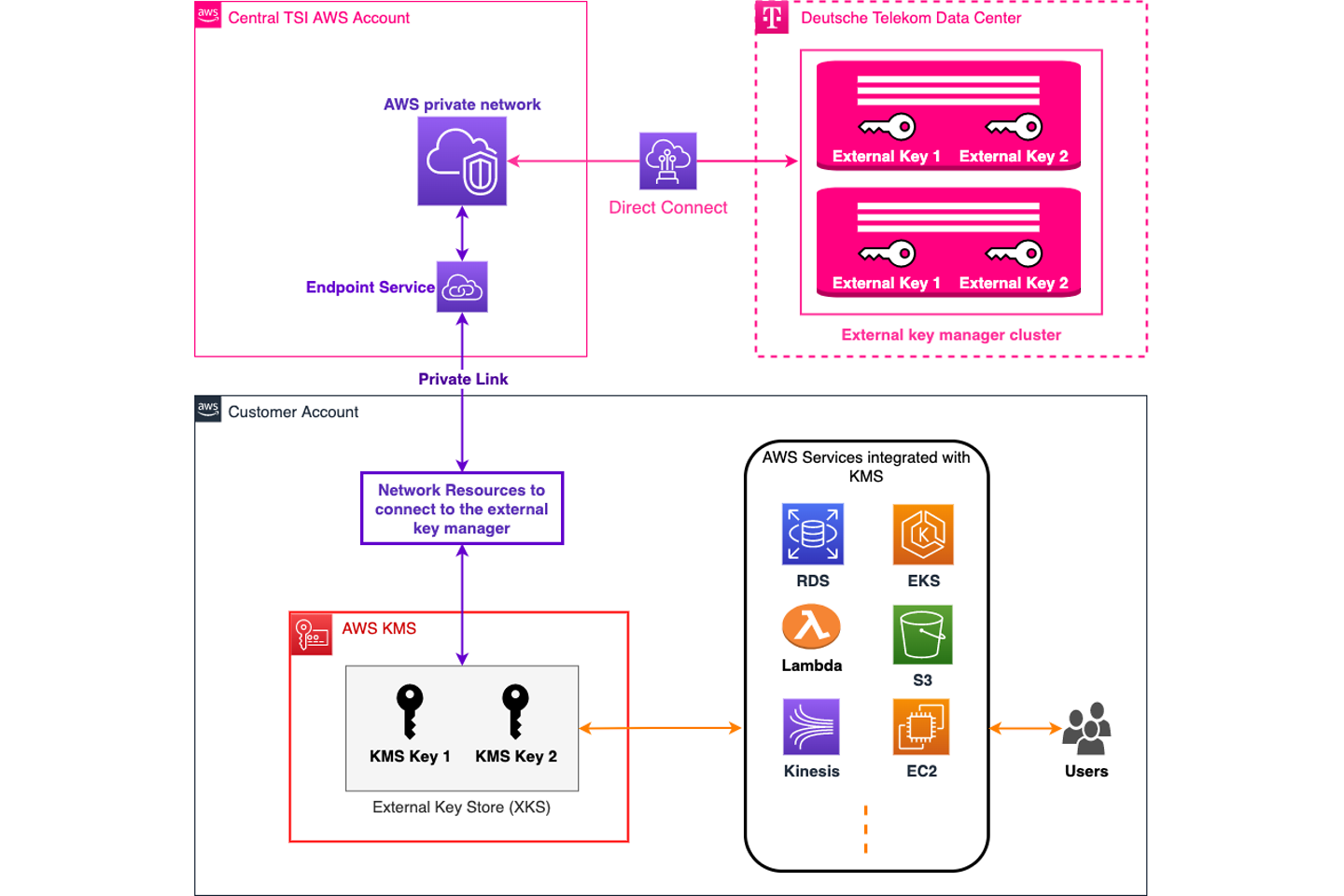 External Key Management