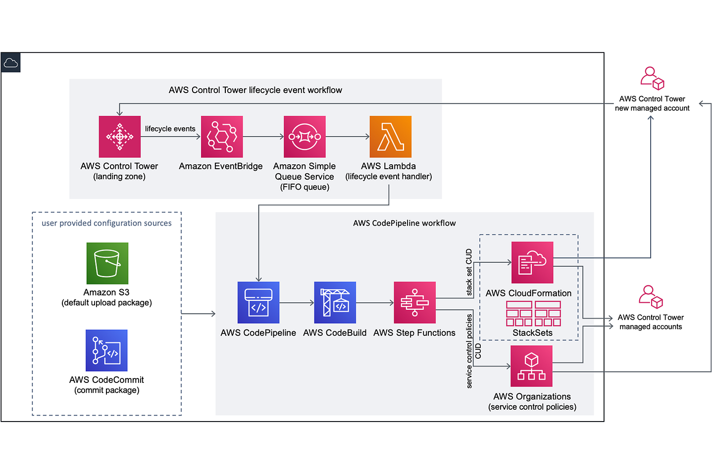 Customizations for AWS Control Tower Architecture Diagram