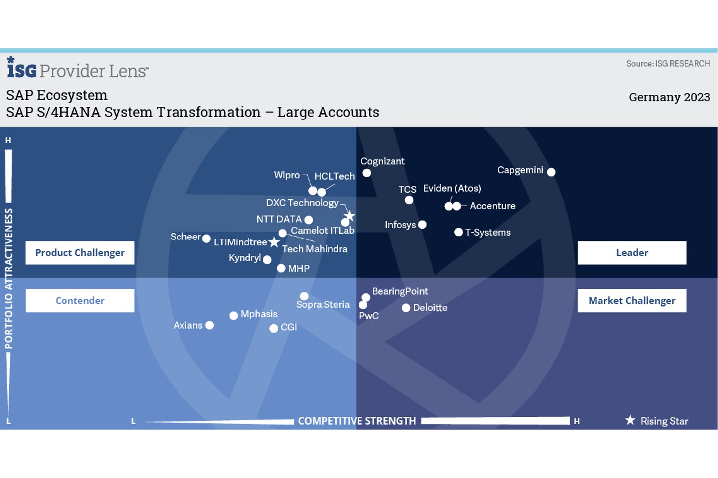  Graphic Sustainable Leader for SAP S/4HANA System Transformation - Large Accounts