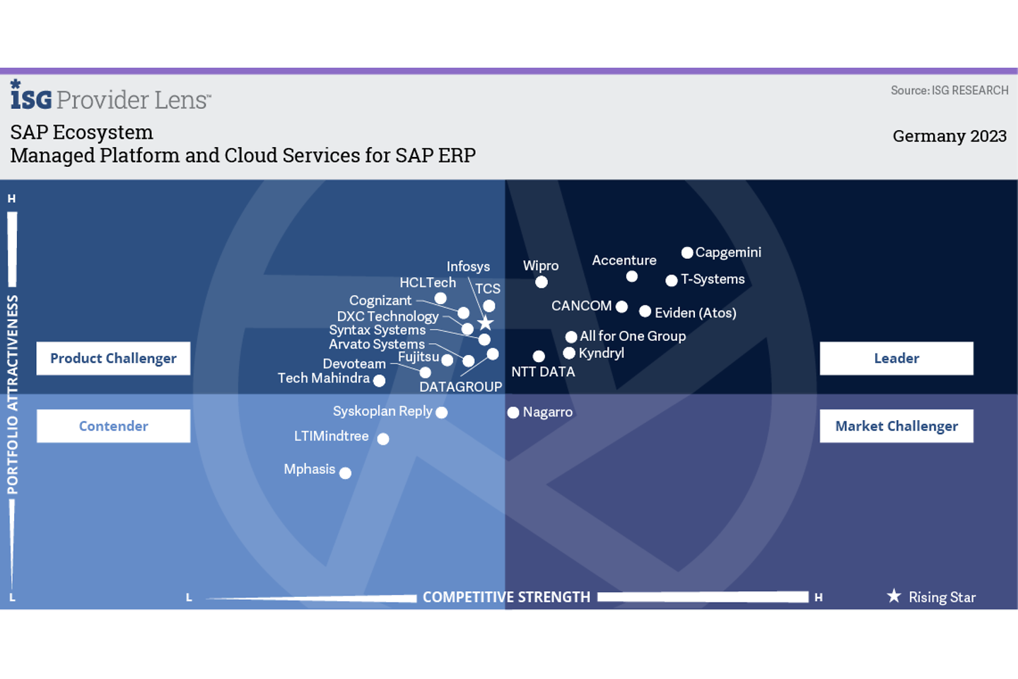 Graphic Leading Player for Managed Platform and Cloud Services for SAP ERP