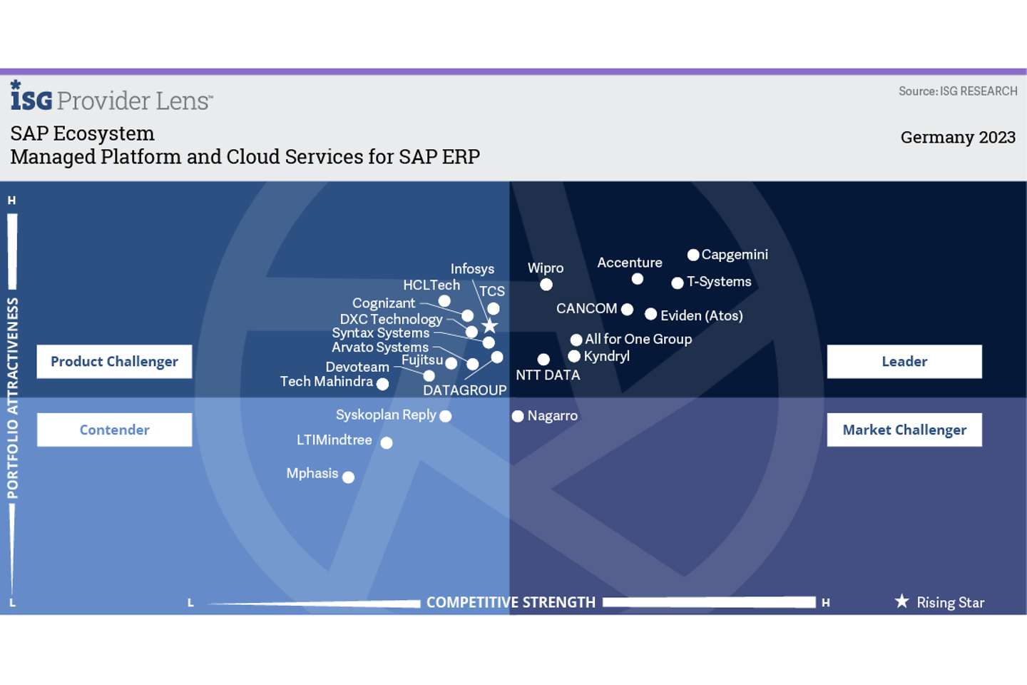 Grafik Führender Anbieter von Managed Platform and Cloud Services for SAP ERP