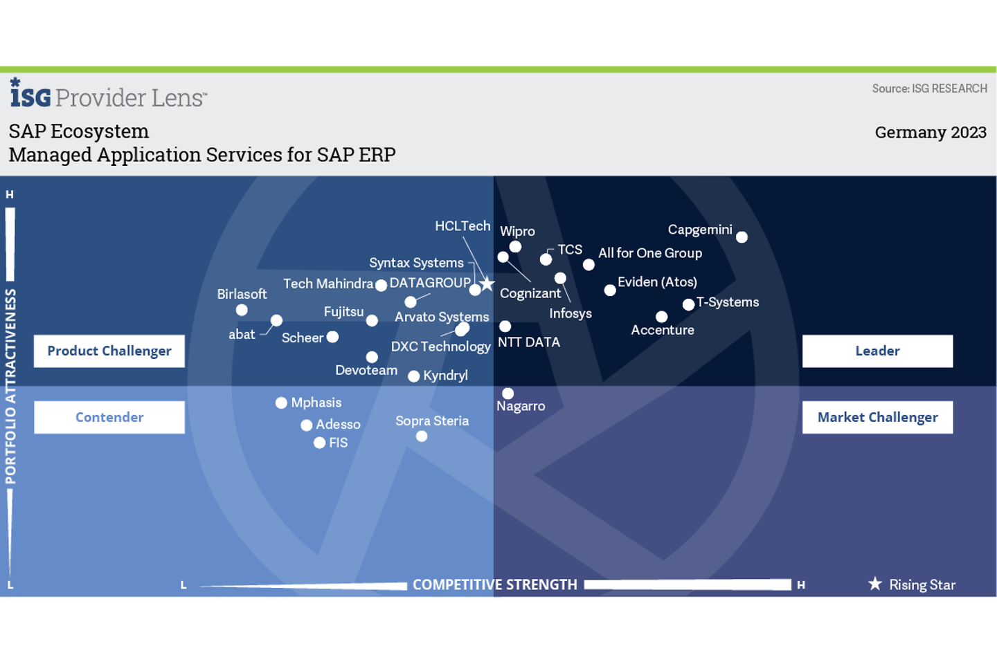 Grafik Bewährter führender Anbieter für Managed Application Services for SAP ERP