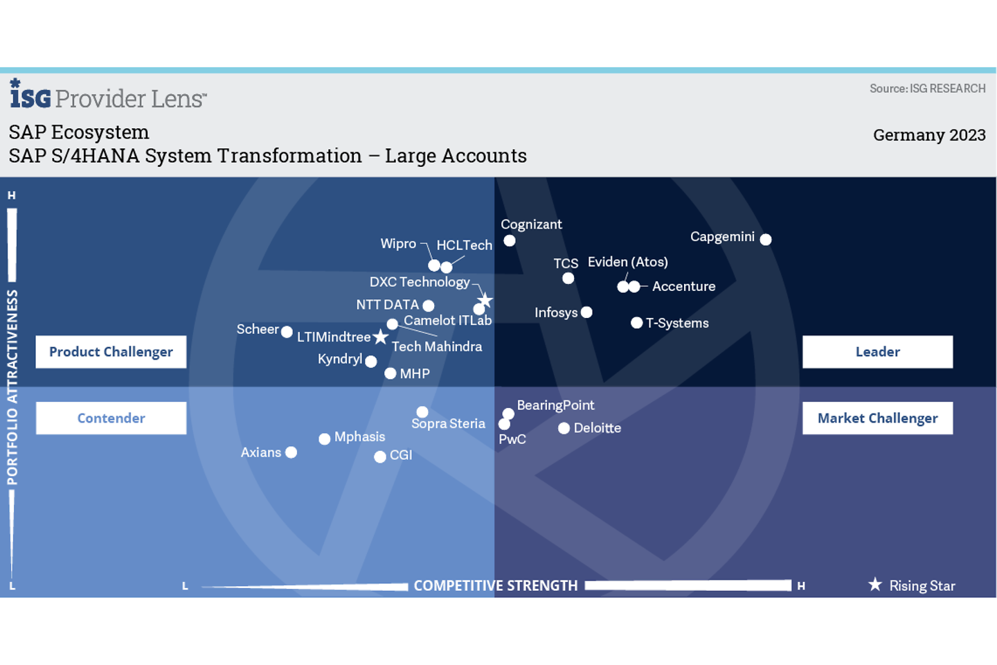  Grafik Nachhaltiger führender Anbieter für SAP S/4HANA System Transformation – Large Accounts