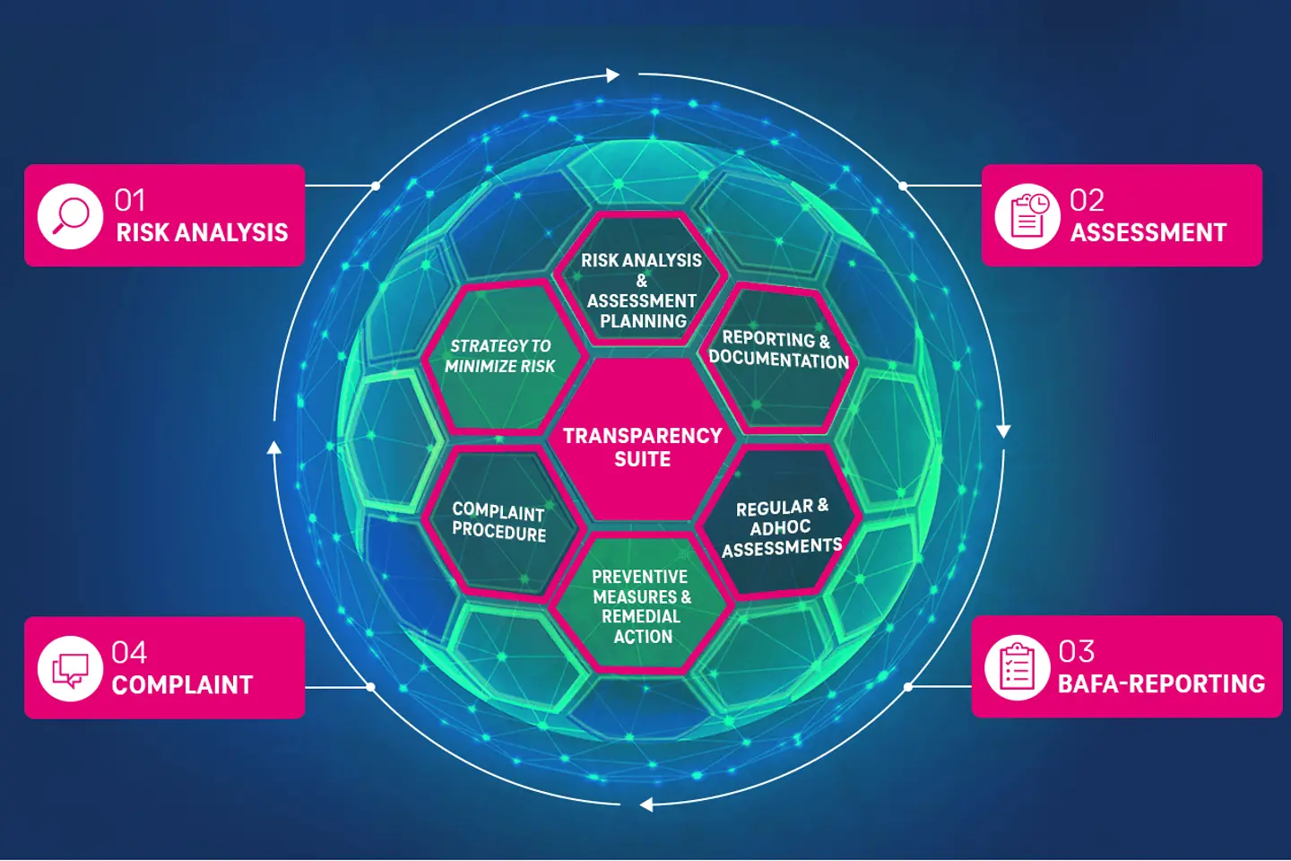 Een grafiek illustreert het proces van de Transparency Suite in de vorm van een wereldbol