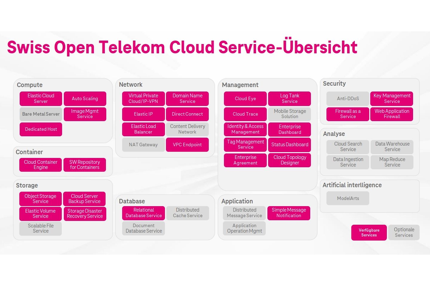 Swiss Open Telekom Cloud Service-Übersicht