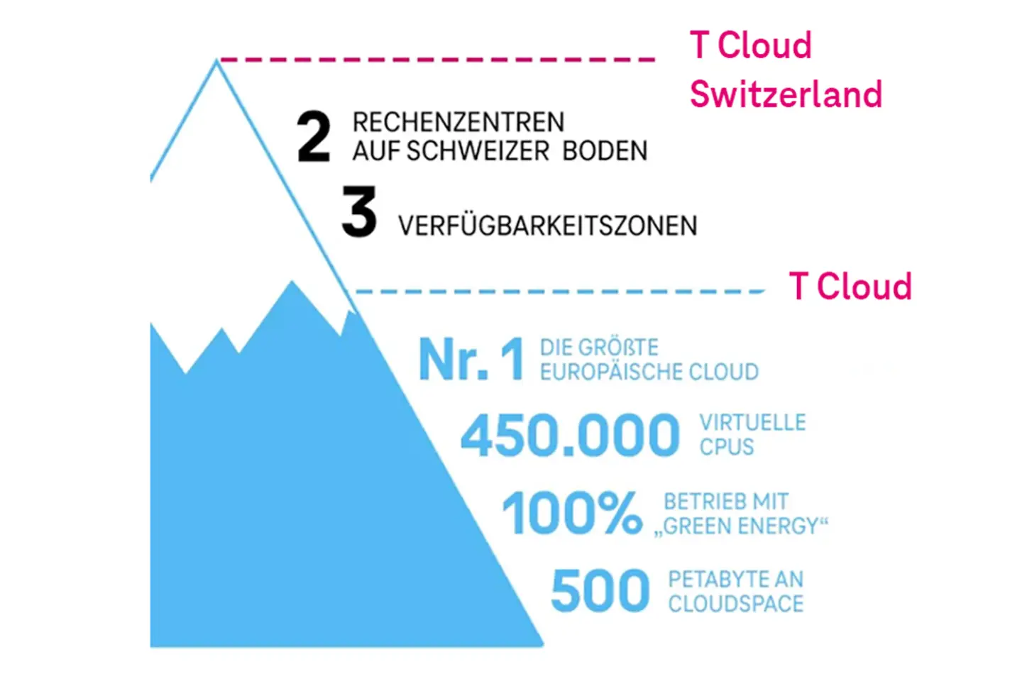 Grafik Rechenzentren in der Schweiz