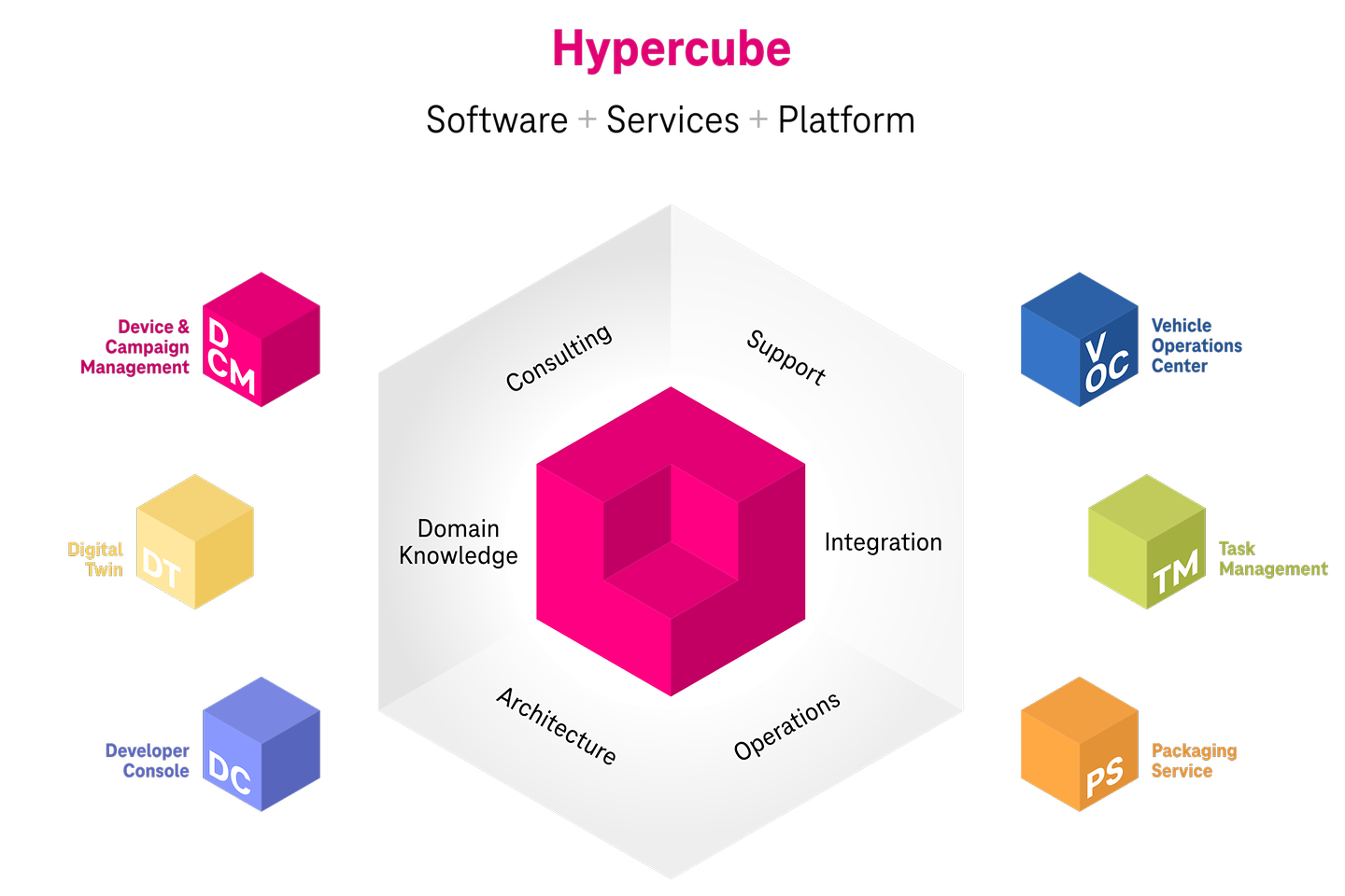 Infografía de Hypercube