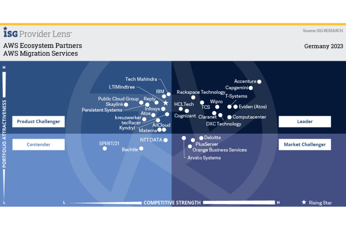 Grafik/Quadrant