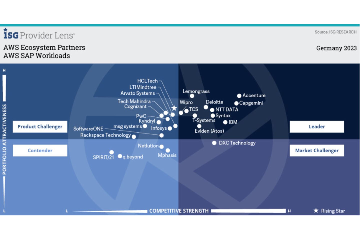 Grafik/Quadrant