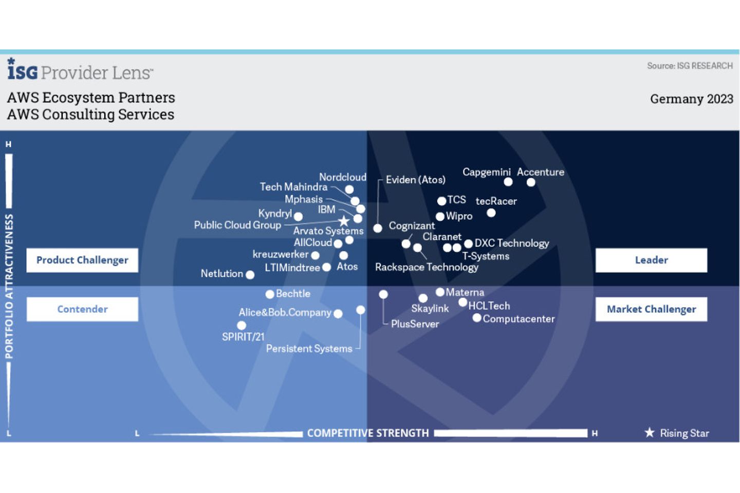 Graphic/Quadrant