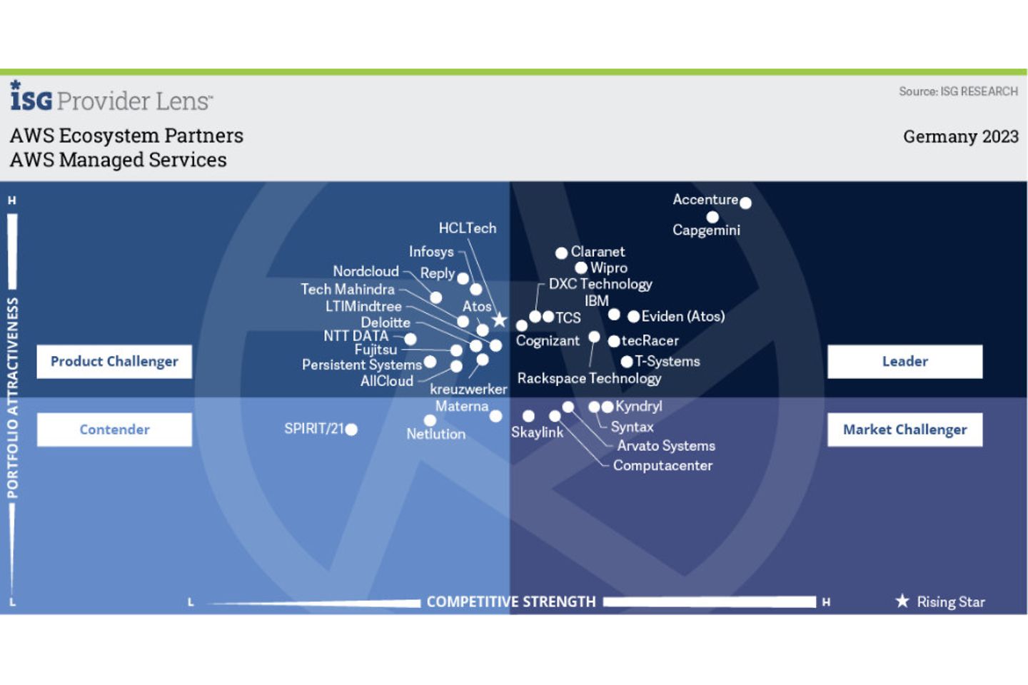 Graphic/Quadrant