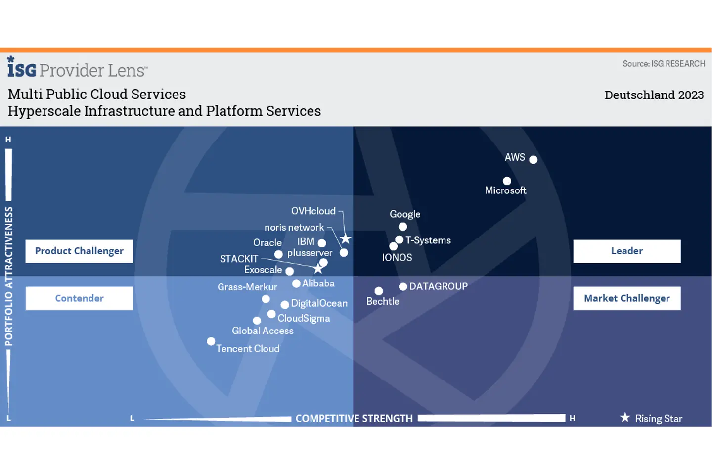 Hyperscale Infrastructure and Platform Services 