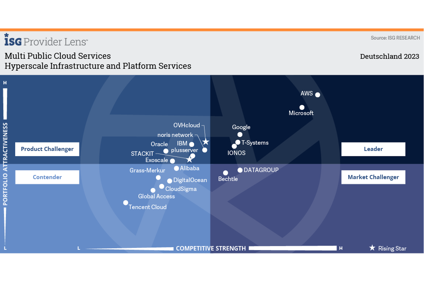Hyperscale Infrastructure and Platform Services 