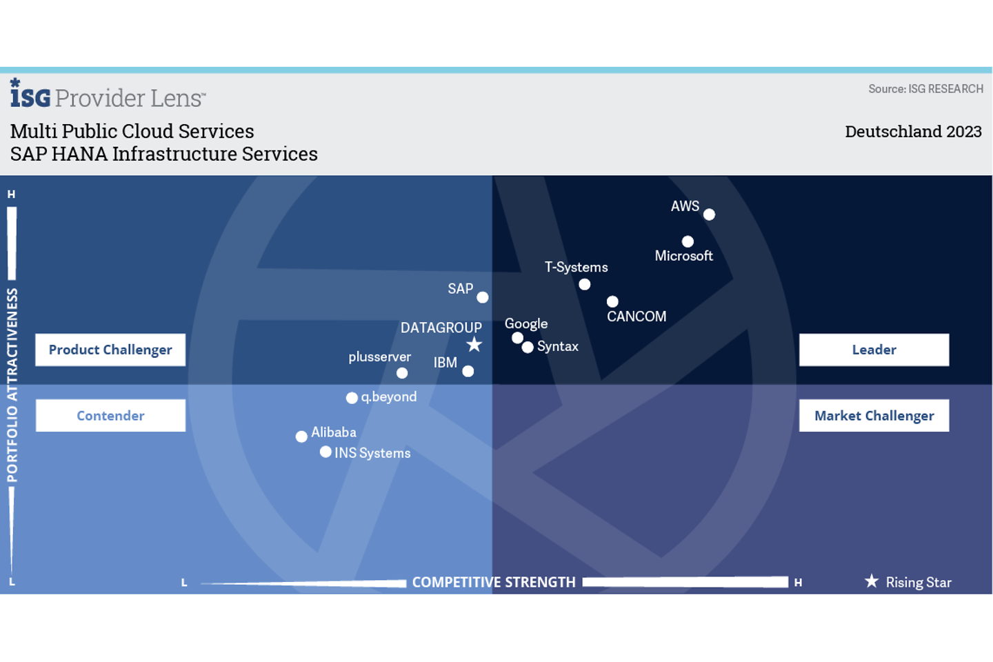 SAP HANA Infrastructure Services