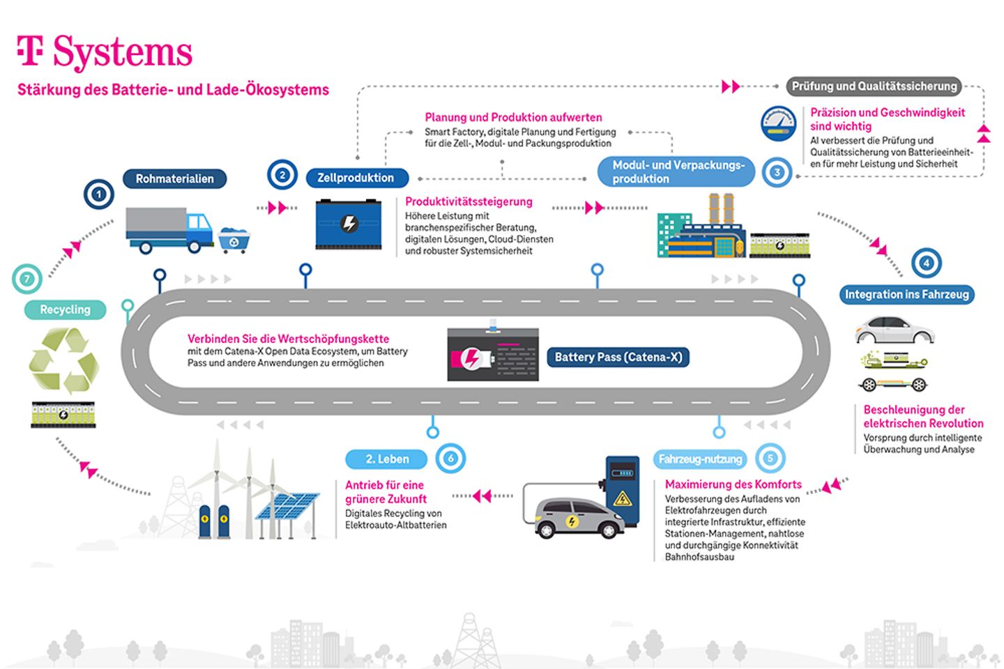 Infografik zum Batterie und Ladeökosystem