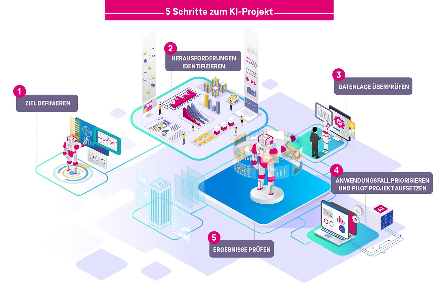 Infografik zu KI-Projekten