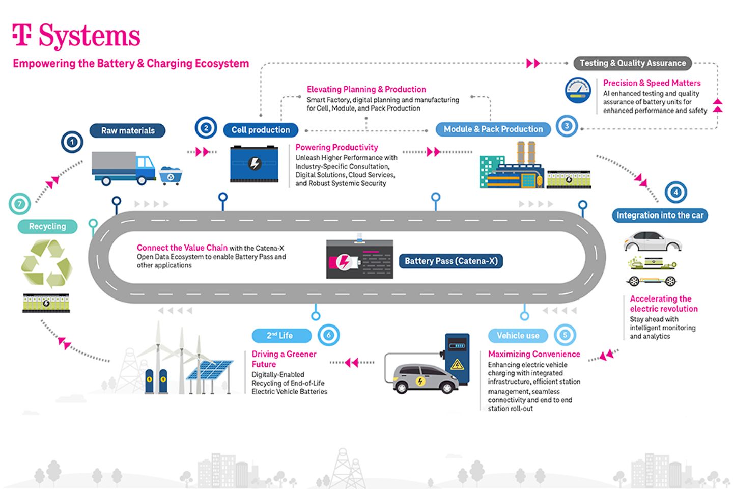 Battery and charging ecosystem infographic