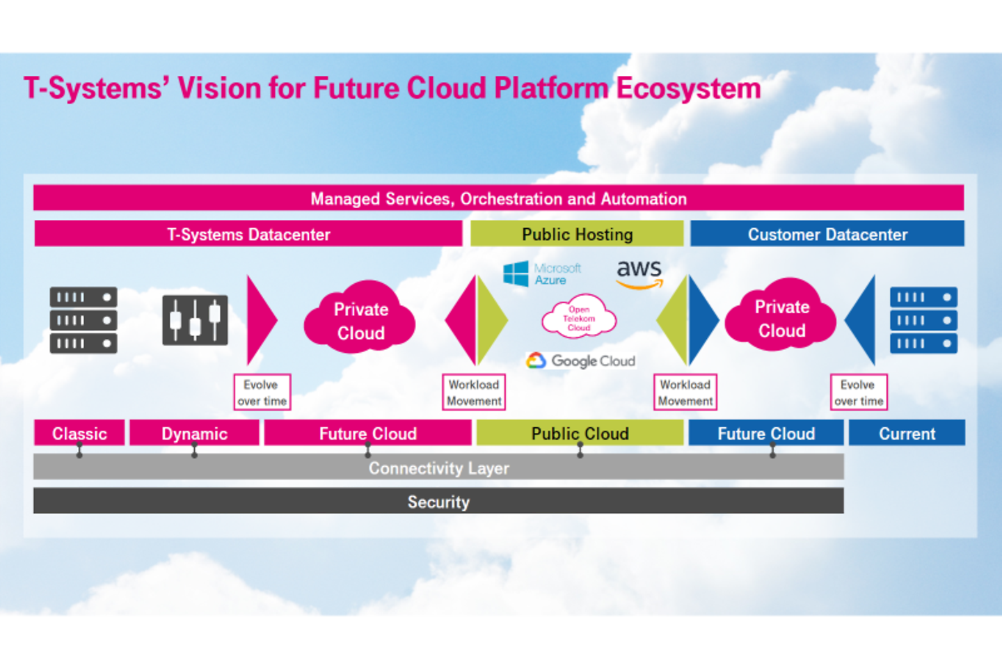 Grafik "Zwischenschritt auf dem Weg zur Cloudifizierung"