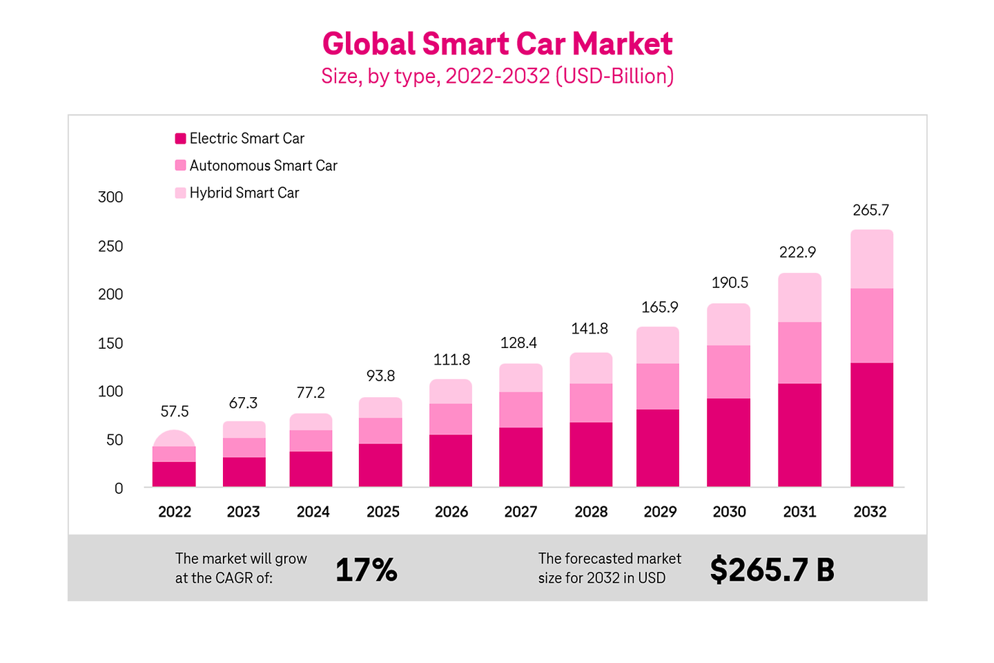 Chart: global smart car market