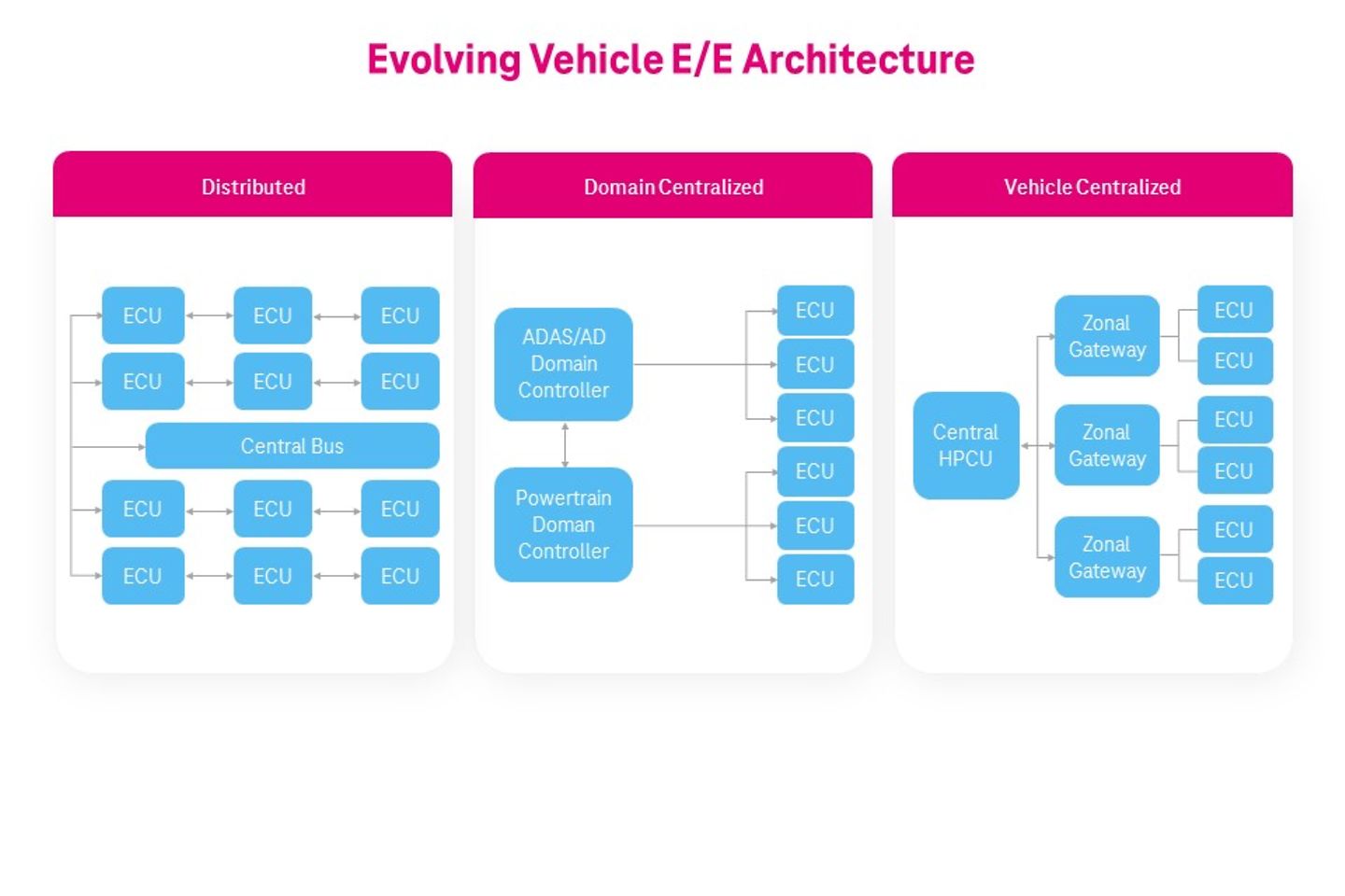 Chart: Evolving Vehicle E/E Achitecture