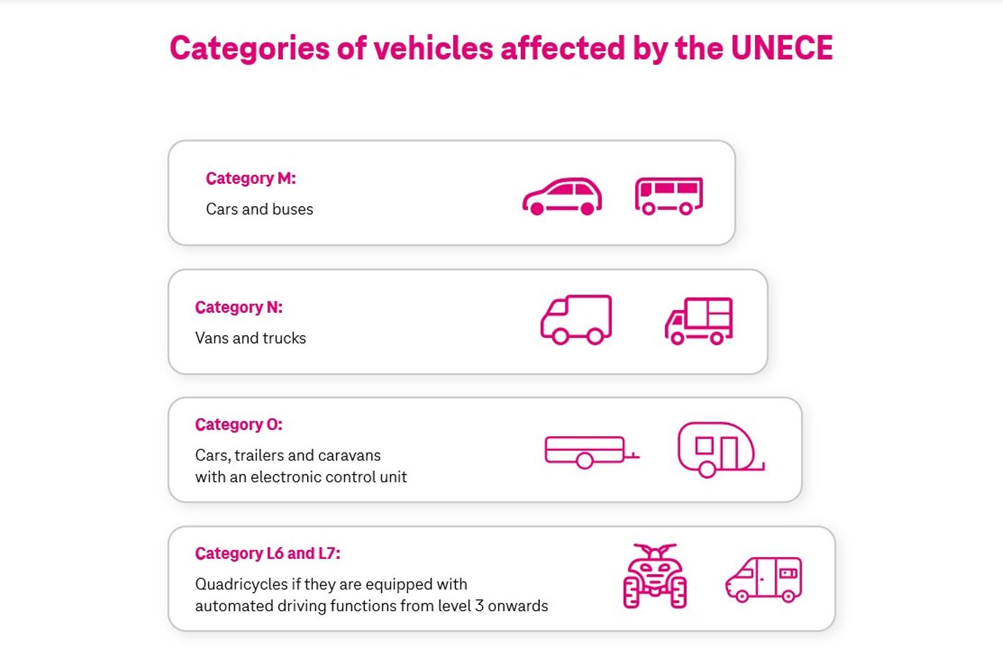 Chart: Category of Vehicles Affected by the UNECE