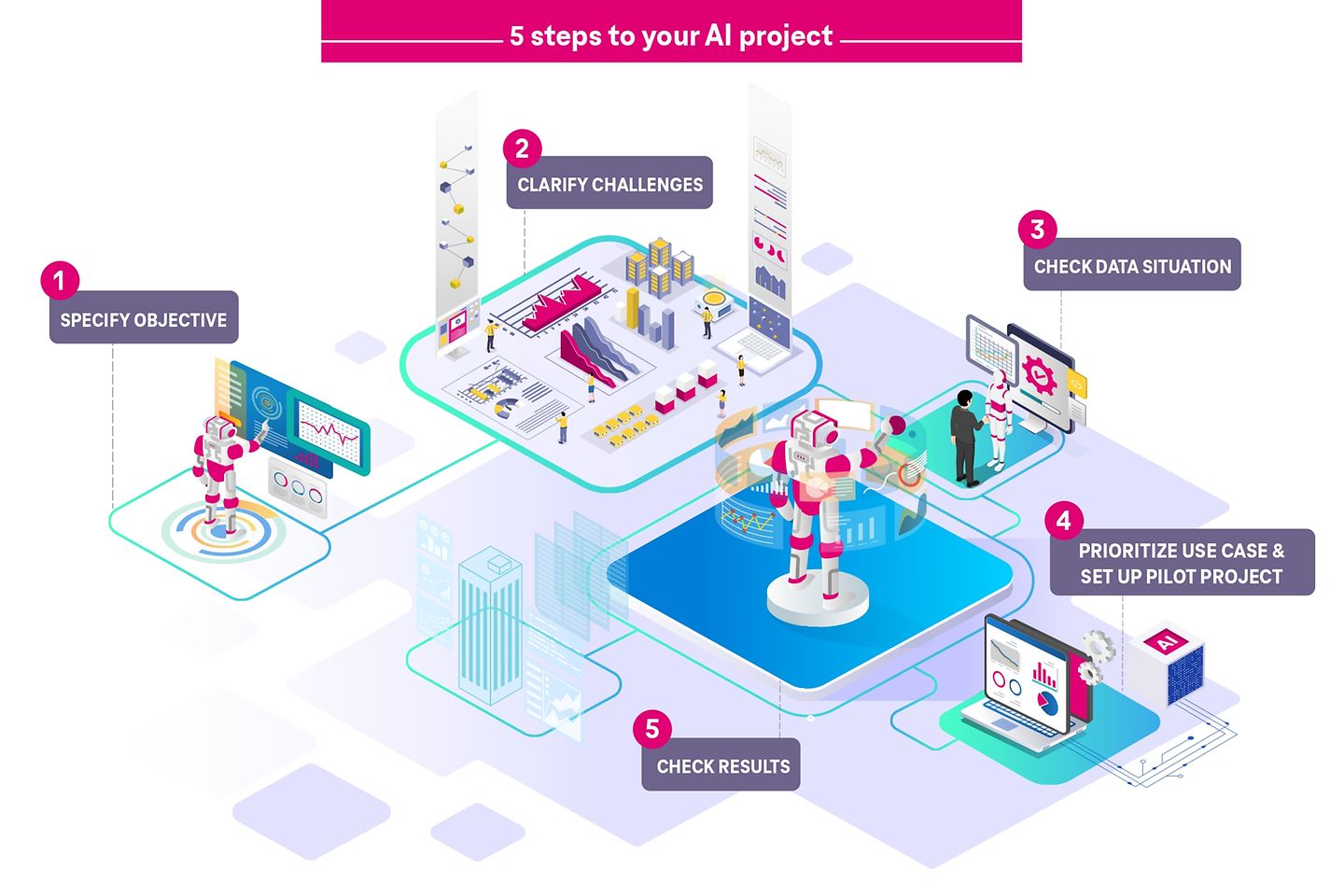 Infographie sur les projets d’IA