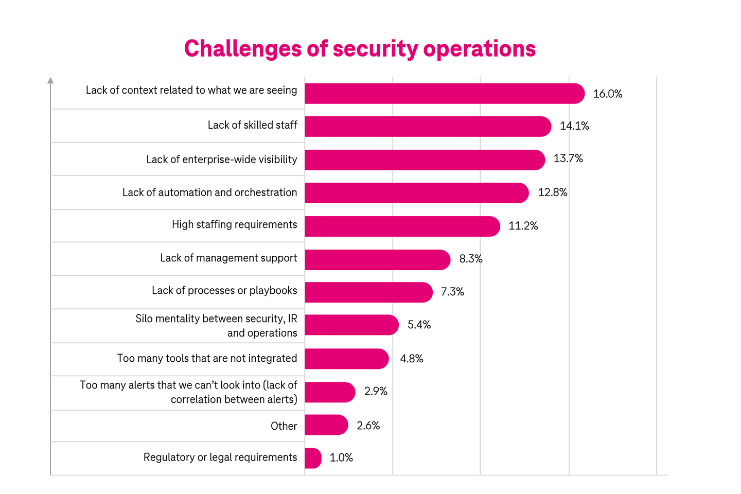 Challenges of security operations infographic