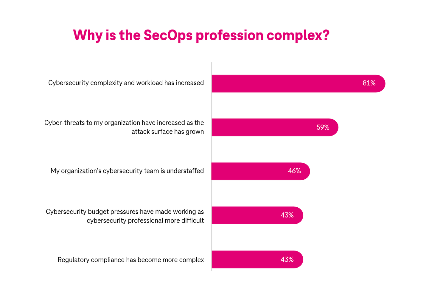 Infografik Warum operative Informationssicherheit komplex ist