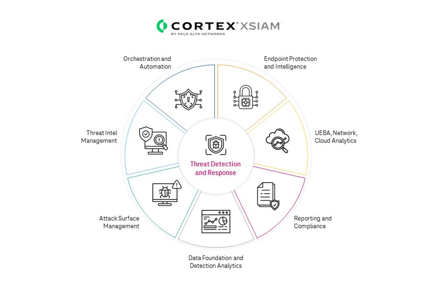 Infografik zu den XSIAM-Funktionen von Palo Alto Networks