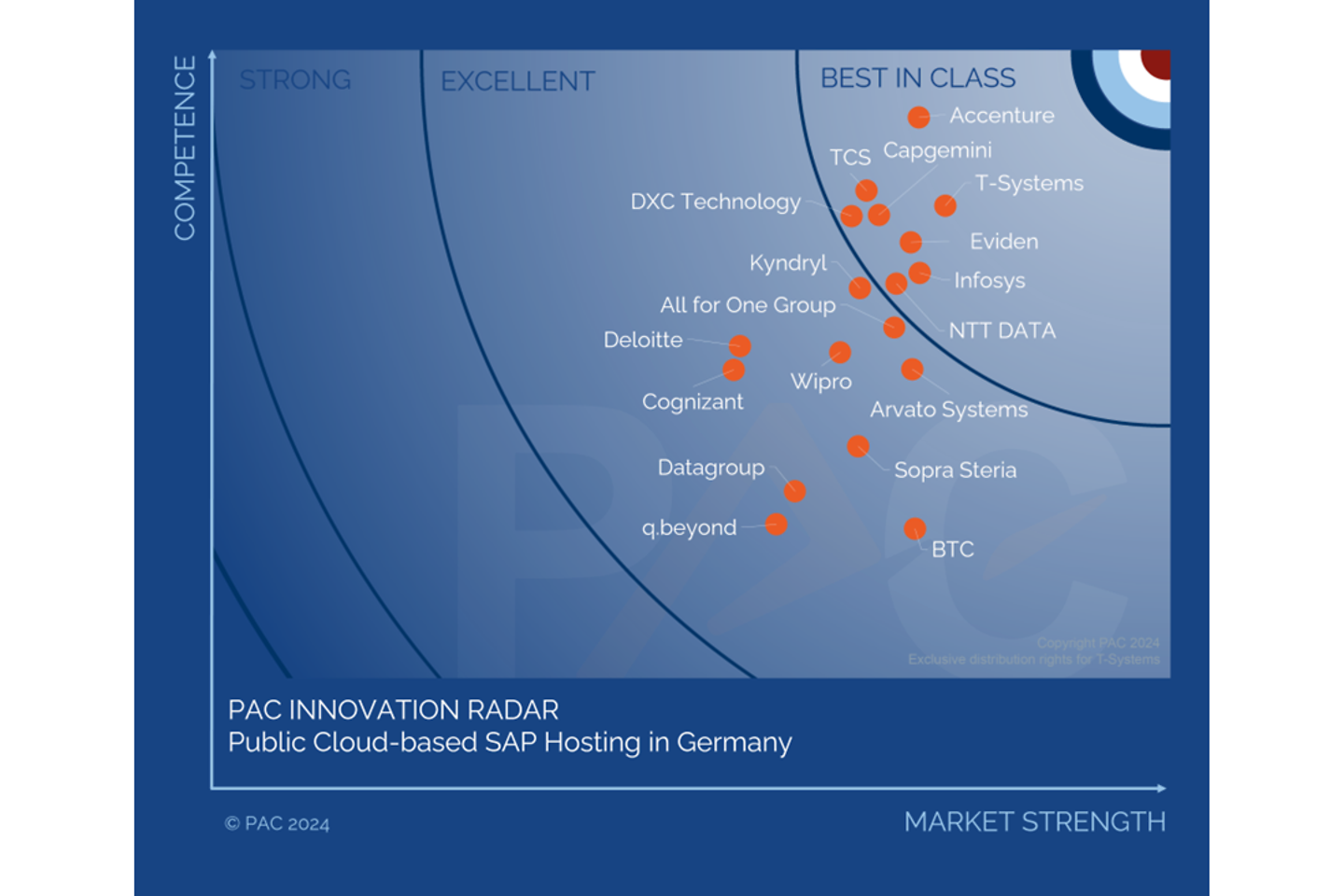 PAC RADAR Public Cloud SAP Hosting 2024 T-Systems