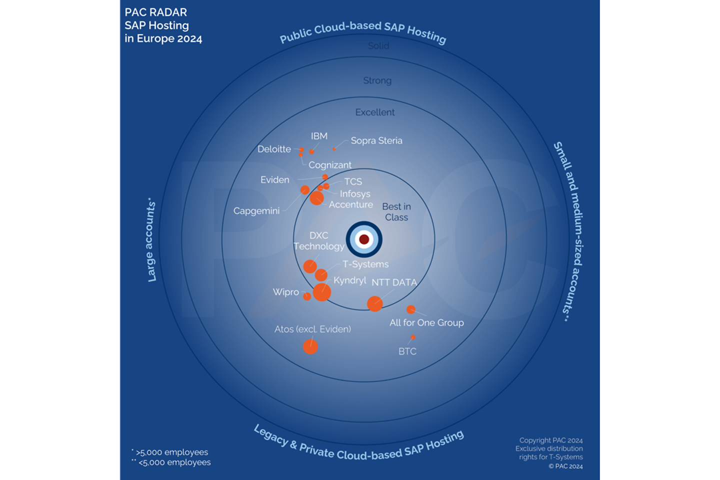 PAC RADAR SAP Hosting Europe 2024 T-Systems