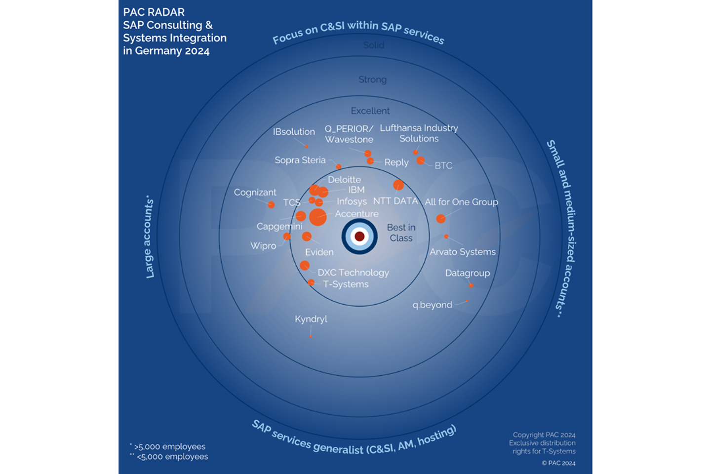 PAC RADAR SAP C&SI 2024 T-Systems