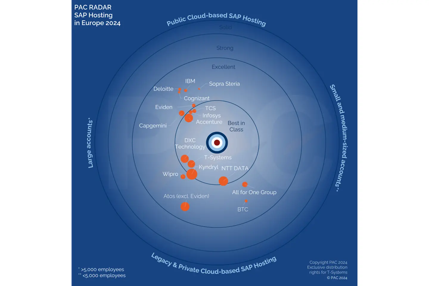 PAC RADAR SAP-Hosting Europa 2024 T-Systems