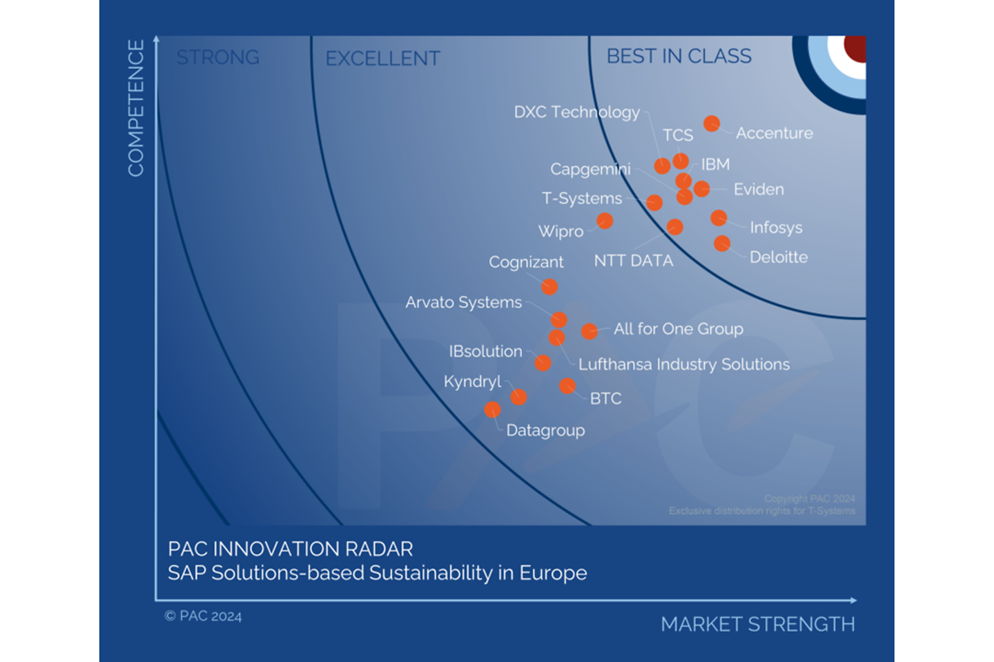 PAC RADAR Nachhaltigkeit bei SAP-Lösungen Europa 2024 T-Systems