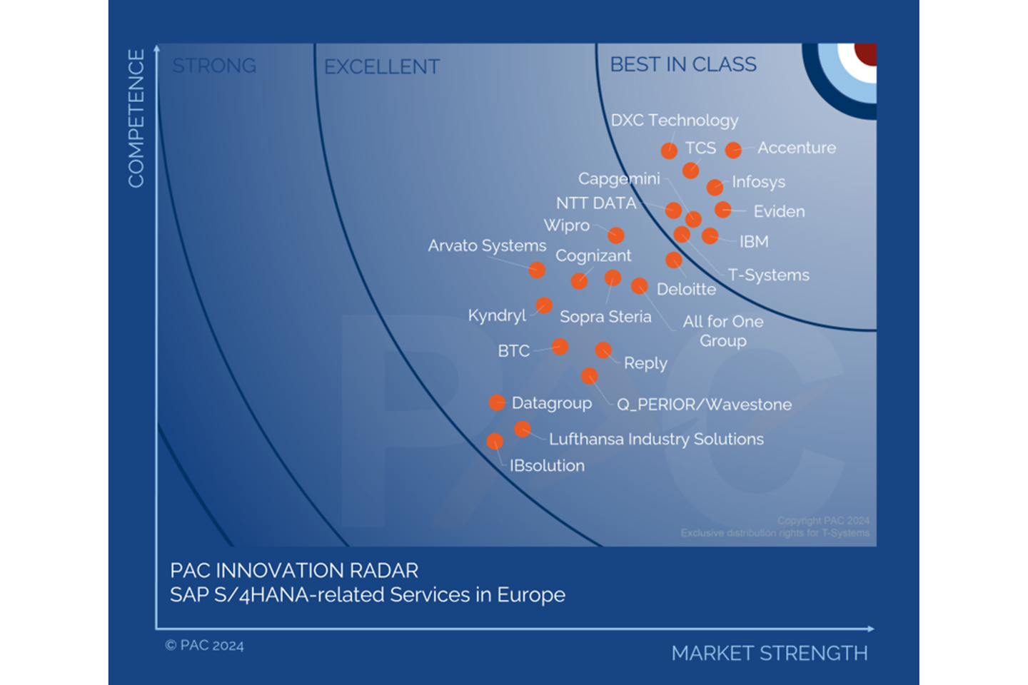 PAC RADAR SAP S4HANA-Services in EUROPA 2024 T-Systems